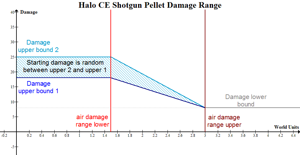Diagram of damage falloff for the shotgun